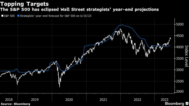 S&P 500 надмина прогнозите на анализаторите. Графика: Bloomberg