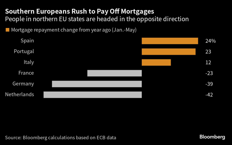 Жителите на южноевропейските страни бързат да изплатят ипотечните си кредити. Графика: Bloomberg LP