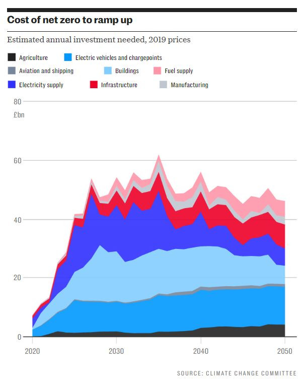 Цената на енергийния преход ще продължи да расте. Графика: Climate Change Committee