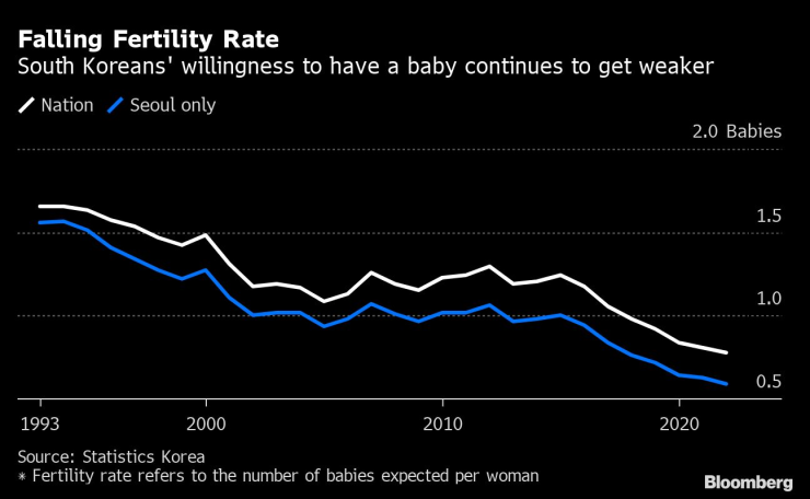 Коефициентът на плодовитост продължава да пада в Южна Корея. Източник: Национална статистическа служба/Bloomberg