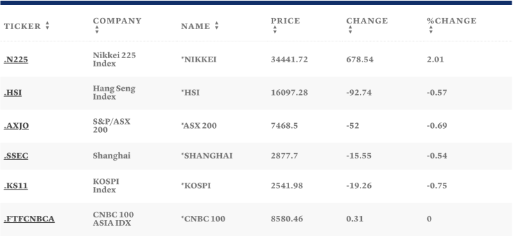 Таблица: CNBC