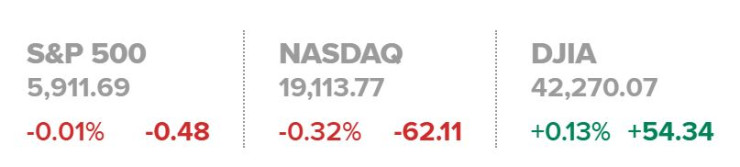 Основните щатски борсови индекси в края на сесията на 30 май.
