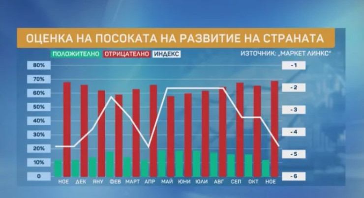 Източник: „Маркет ЛИНКС“