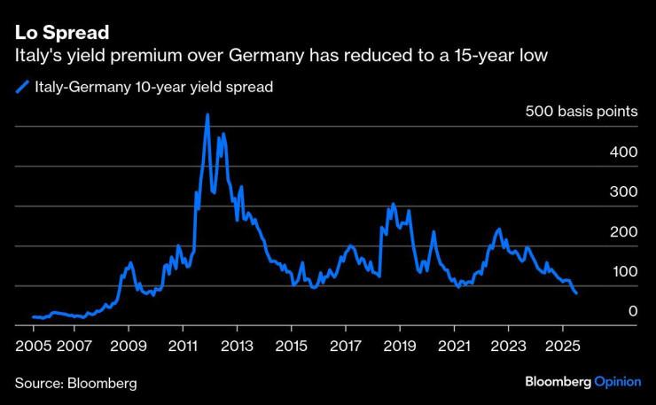 Графика: Bloomberg
