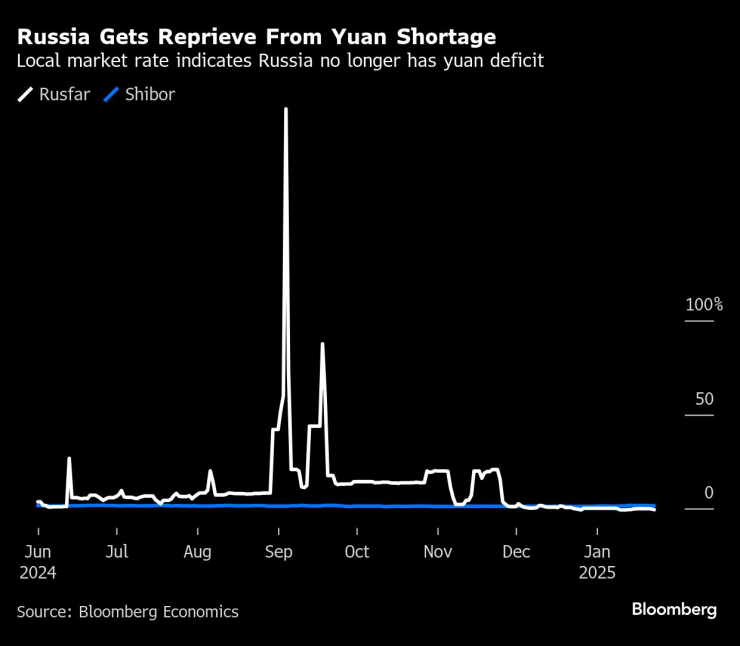 Движение на индикаторите Rusfar и Shibor. Графика: Bloomberg LP