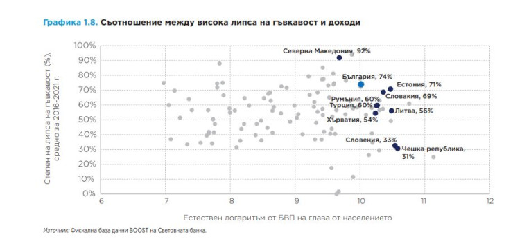 Източник: Световната банка