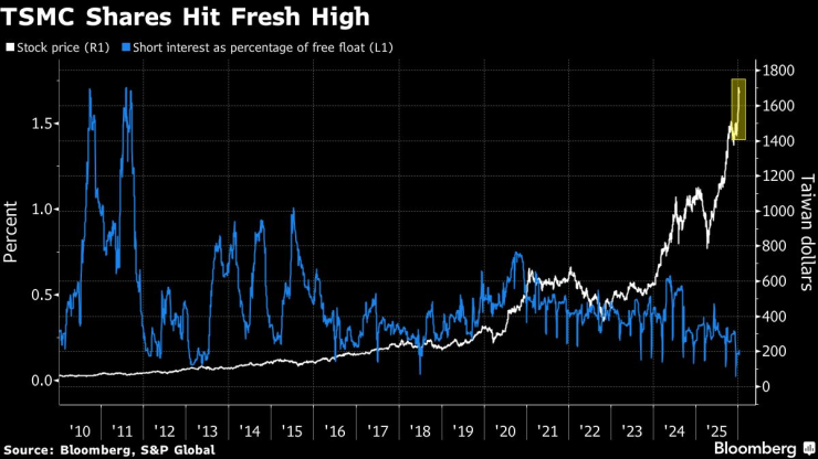 Акциите на TSMC достигнаха нов връх. Графика: Bloomberg LP