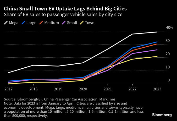Налагането на електромобилите в селските райони изостава по темп от това при големите градове. Източник: BloombergNEF