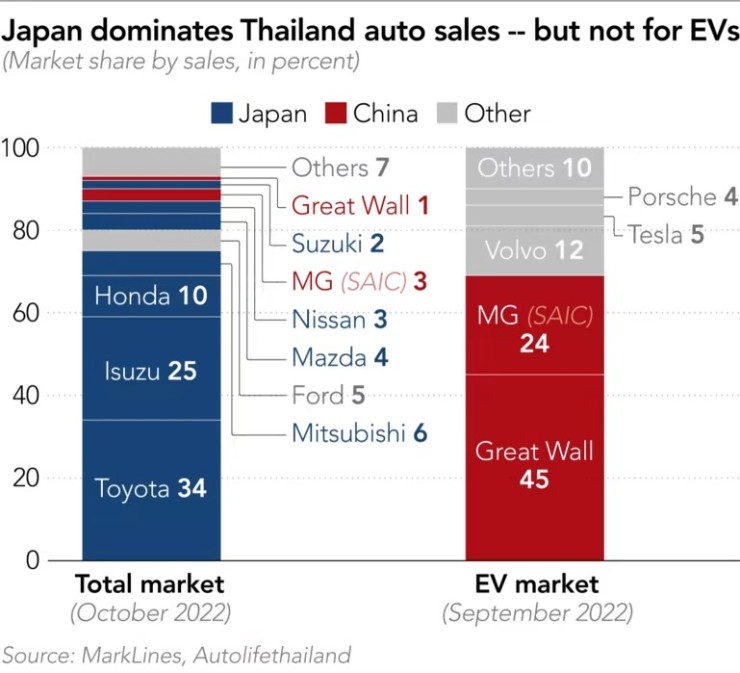 Япония доминира в Тайланд при общите продажби на автомобили, но изостава при електромобилите от Китай. Източник: Nikkei