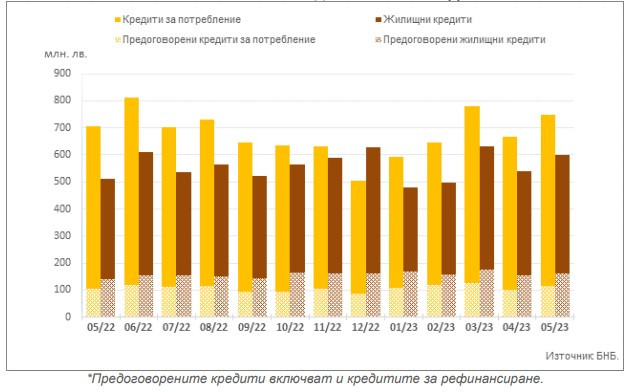 Обеми по нов бизнес по кредити за сектор Домакинства в левове*