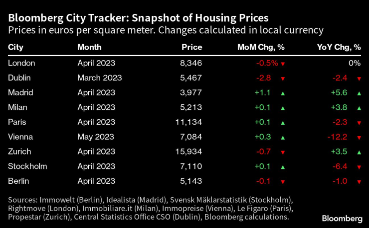 Цени в евро на квадратен метър. Графика: Bloomberg LP
