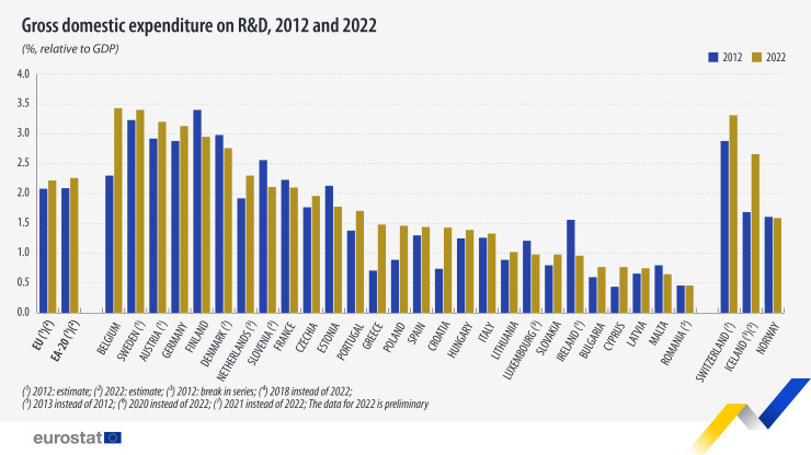 Разходи за научноизследователска и развойна дейност като процент от БВП за периода 2012-2022 г. Източник: Евростат
