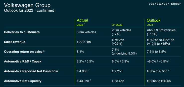 Финансов отчет на групата и прогнози за цялата 2023 г. Източник: VW Group