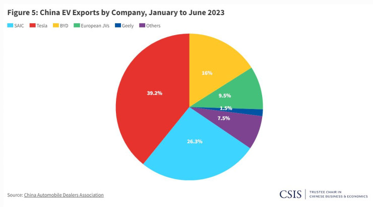 Износ на електромобили, произведени в Китай, за Европа, разпределен според обемите на компаниите. Източник: CSIS