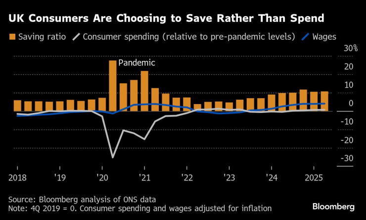 Британските потребители предпочитат да спестяват вместо да харчат. Графика: Bloomberg LP