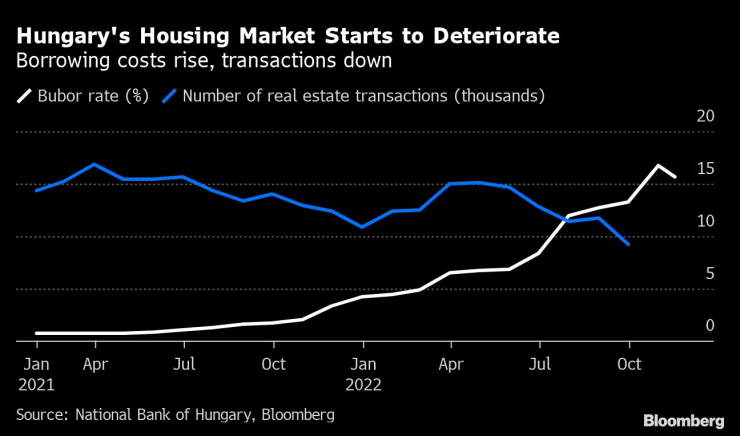 Жилищният пазар в Унгария започва да се влошава. Графика: Bloomberg LP
