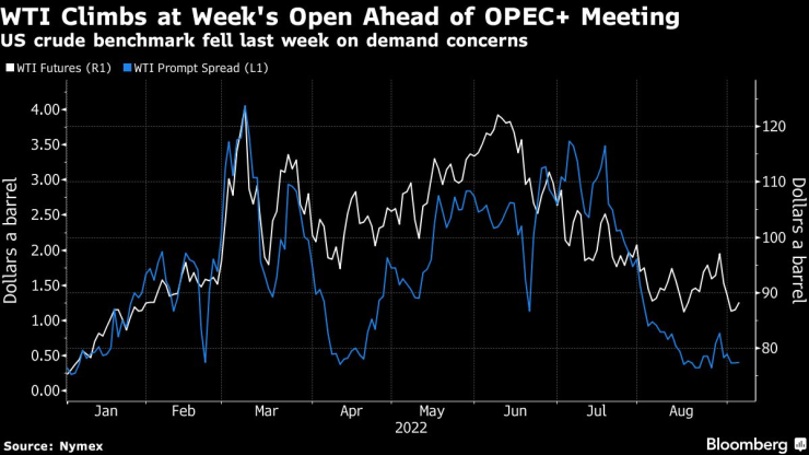 Цената на WTI расте преди срещата на ОПЕК+. Източник: Nymex