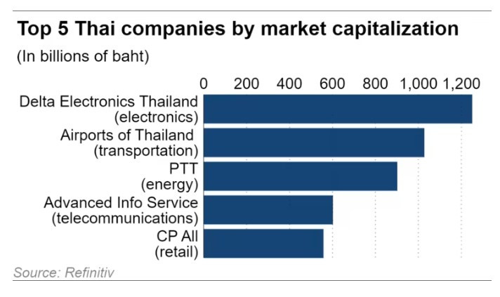 Топ 5 на тайландските компании по пазарна капитализация. Източник: Nikkei