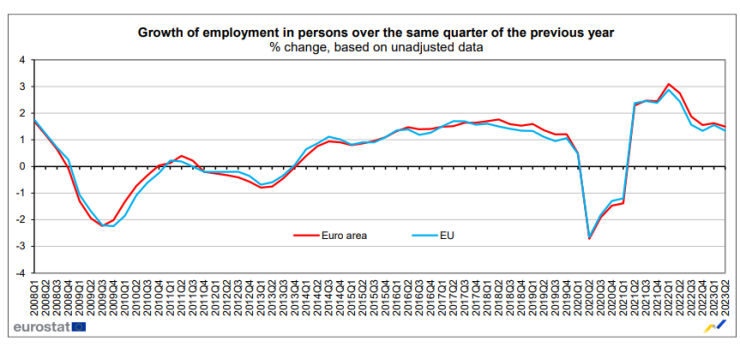 Ръст на заетите хора за тримесечие на годишна основа в ЕС и еврозоната. Графика: Евростат