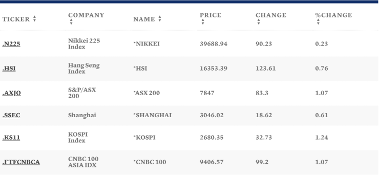 Таблица: CNBC