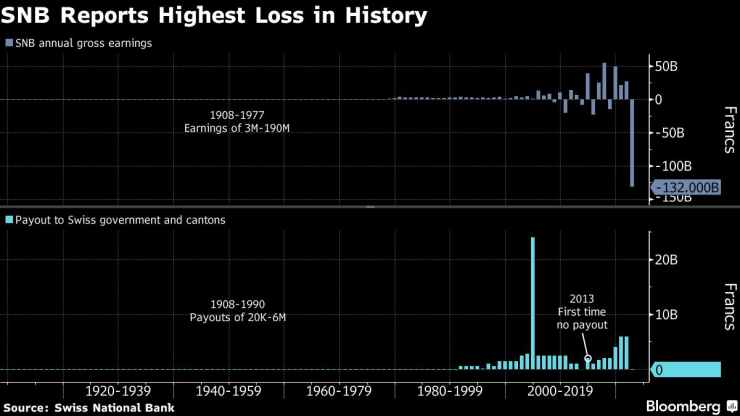 SNB отчете най-голямата си загуба в историята. Източник: Bloomberg L.P.