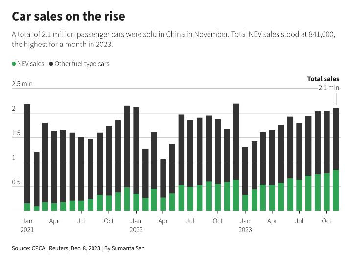 Продажбите на нови леки коли в Китай растат с по-бързи темпове през ноември. Източник: CPCA