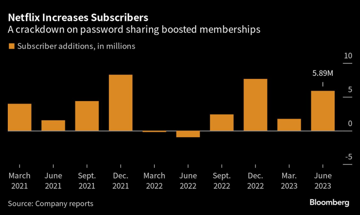 Спирането на споделянето на пароли даде тласък на абонаментите на Netflix. Графика: Bloomberg L.P.