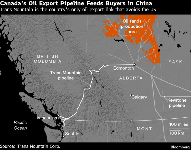 Канадският тръбопровод за износ на петрол снабдява купувачи от Китай - Trans Mountain е единственият петролопровод за износ на страната, който избягва САЩ. Карта: Bloomberg LP