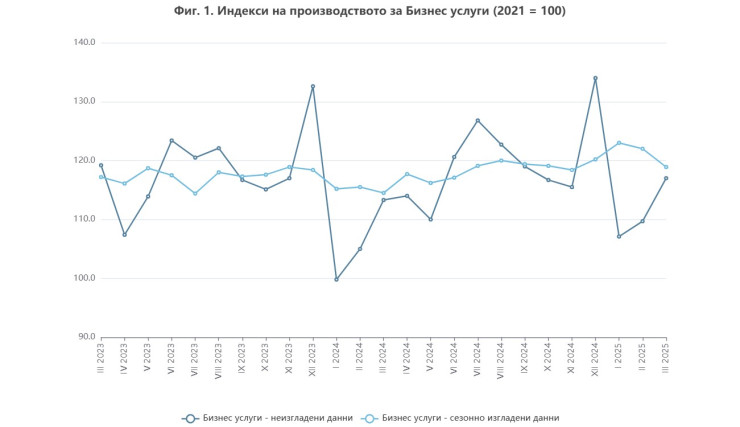 Източник: НСИ
