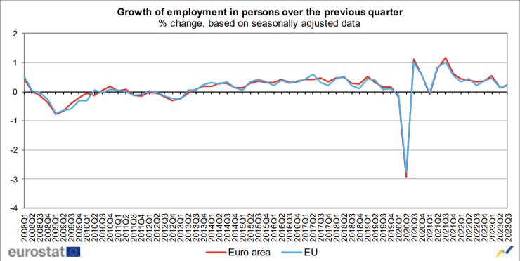 Ръст на заетостта през третото тримесечие в еврозоната и ЕС. Графика: Евростат
