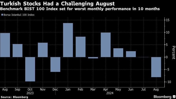 Графика: Bloomberg