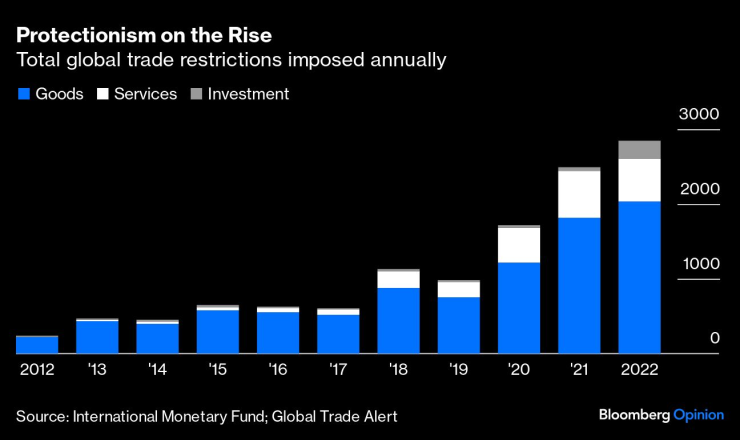 Всички търговски ограничения, налагани всяка година в глобален мащаб. Източник: Bloomberg/МВФ