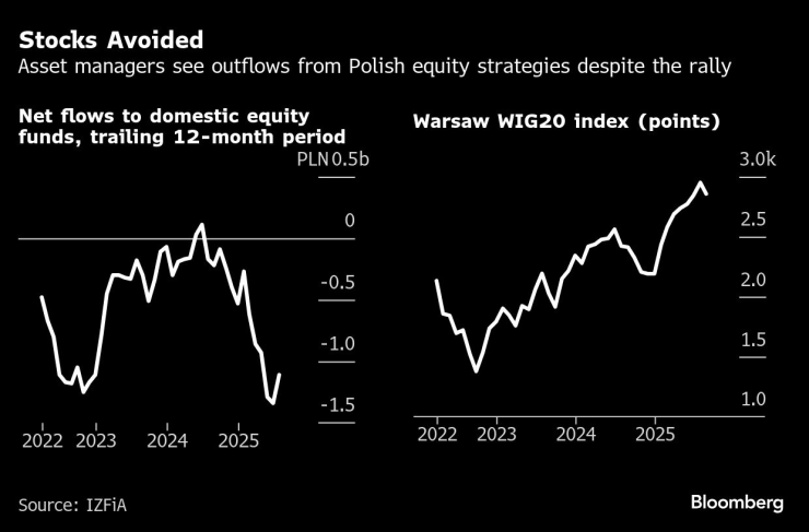 Компаниите за управление на активи отчитат отлив от полски стратегии за акции въпреки силния ръст на пазара. Графика: Bloomberg LP