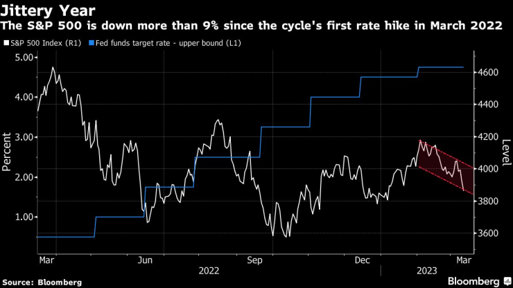 S&P 500 е изтрил над 9% от стонността си, откакто Фед започна да затяга политиката през март 2022 г. Източник:  Bloomberg