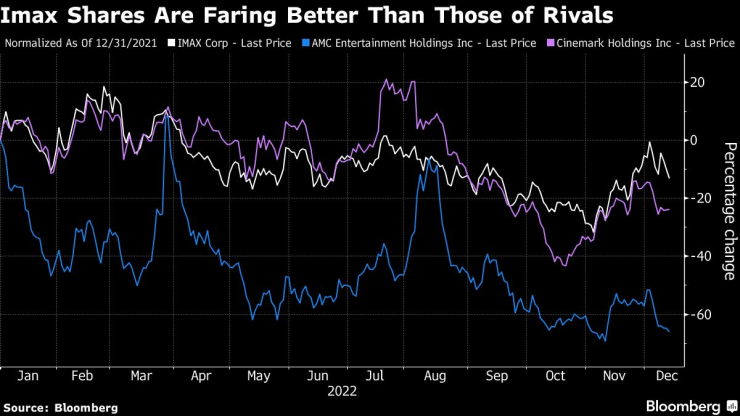 Акциите на Imax се представят по-добре от тези на конкурентите. Графика: Bloomberg