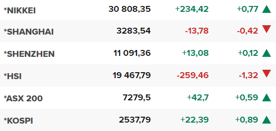 Основните азиатски борсови индекси в края на редовната търговия на 19 май.