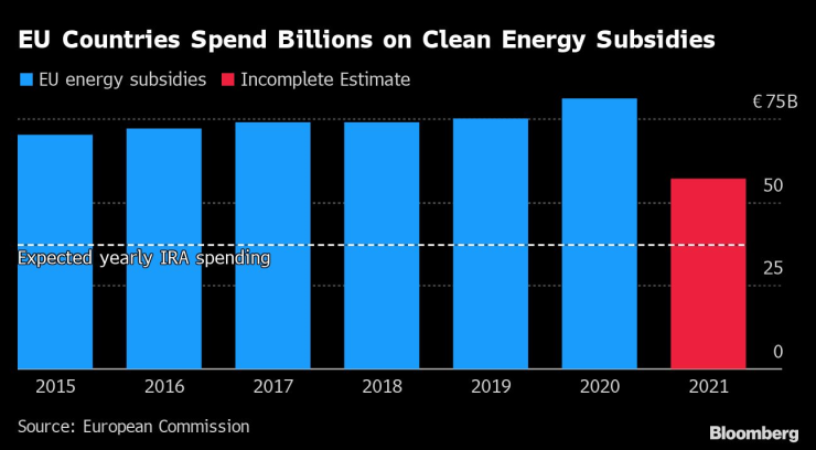 Страните в Европа заделят милиарди евро под формата на субсидии за чиста енергия. Източник: ЕК