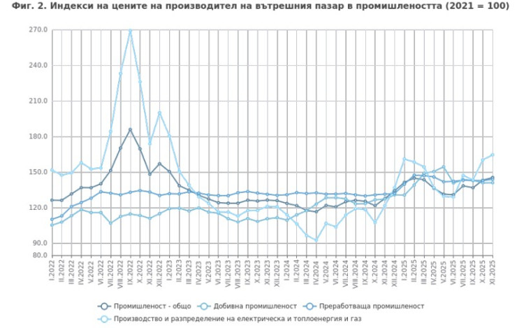Източник: НСИ