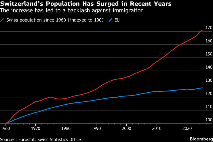 Населението на Швейцария се увеличава в последните години. Графика: Bloomberg