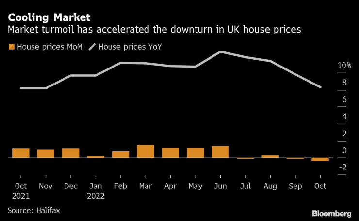 Изменение на жилищните цени във Великобритания на месечна и годишна база. Графика: Bloomberg