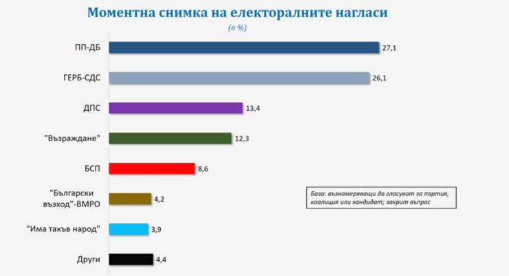 Източник: Галъп