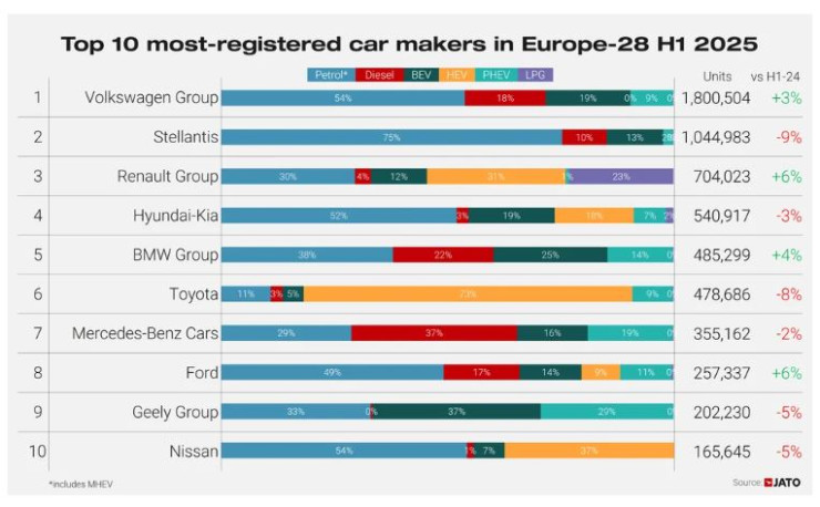 Най-популярните автомобилни производители в Европа. Графика: JATO