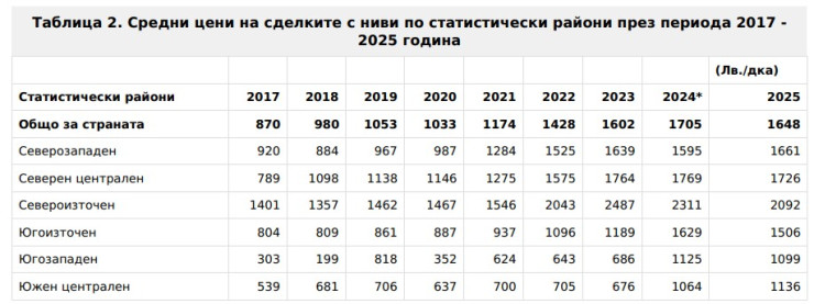 Източник: НСИ