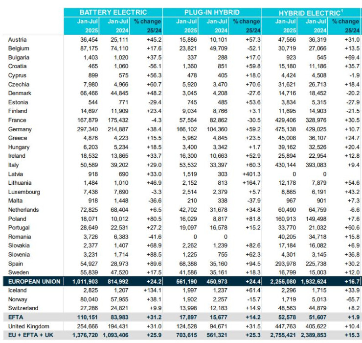 Продажби на електромобили, плъгин хибриди и хибриди в ЕС през първите седем месеца на годината. Източник: АСЕА