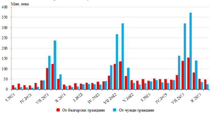 Източник: НСИ