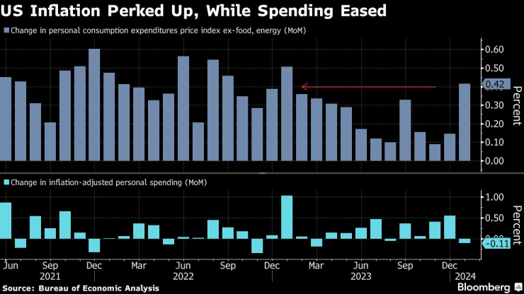 Инфлацията в САЩ се е ускорила, а разходите са спаднали. Графика: Bloomberg