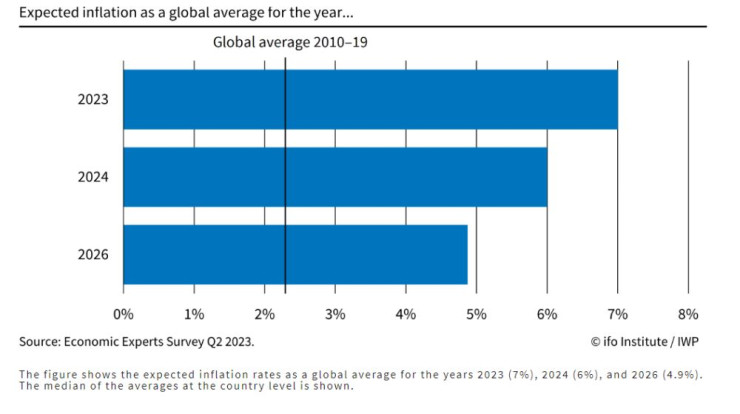 Инфлационни очаквания. Графика: Ifo