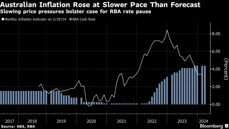 Инфлацията в Австралия се ускорява с по-бавен темп от прогнозите. Графика: Bloomberg