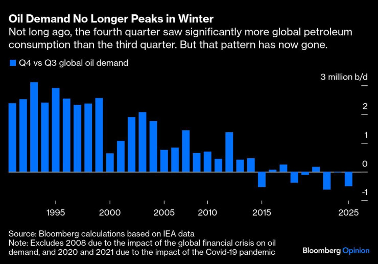 Пикът на търсенето на петрол вече не е през зимата. Графика: Bloomberg