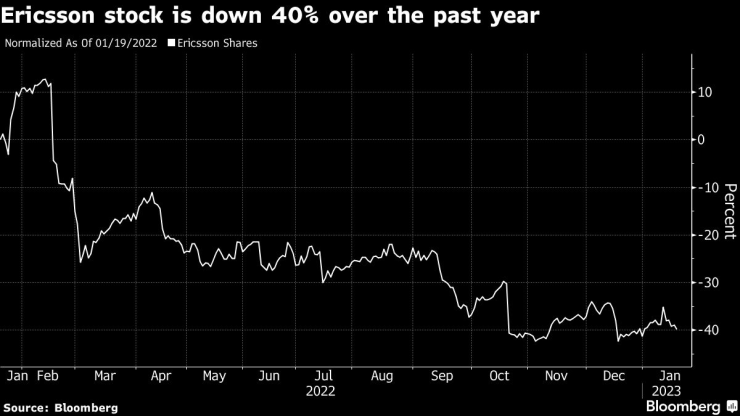Цената на акциите на Ericsson се понижи с 40% миналата година. Графика: Bloomberg L.P.